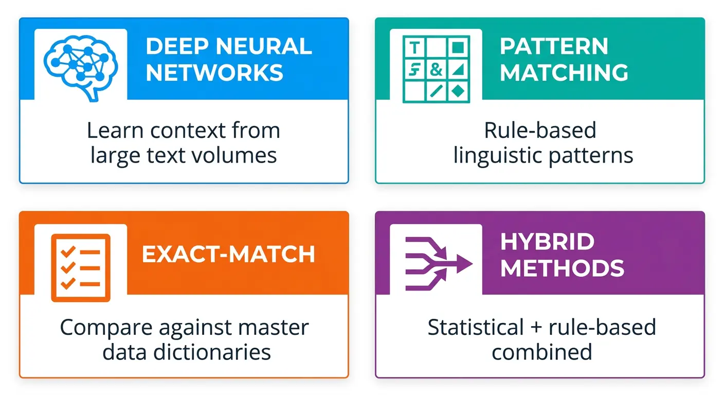 Four NER approaches: Deep Neural Networks, Pattern Matching, Exact-Match, Hybrid Methods