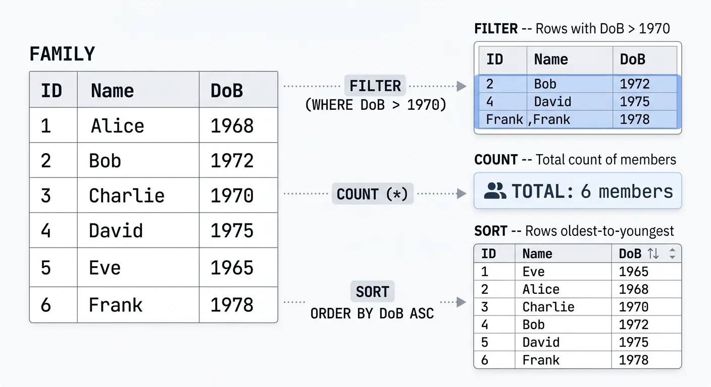Family members illustrated as database table rows with name, relationship, and date of birth columns