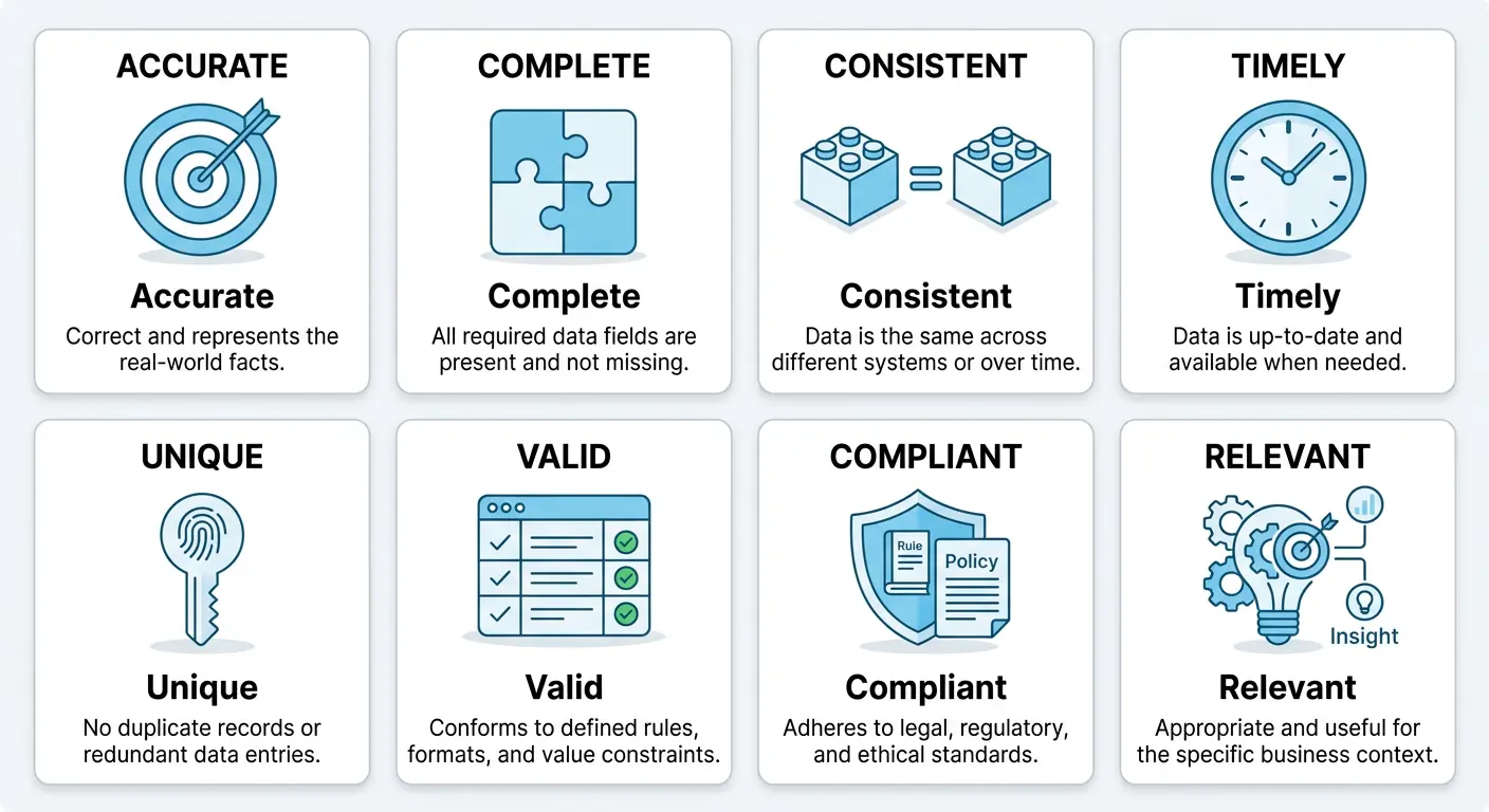 Eight data quality dimensions illustrated as icon cards