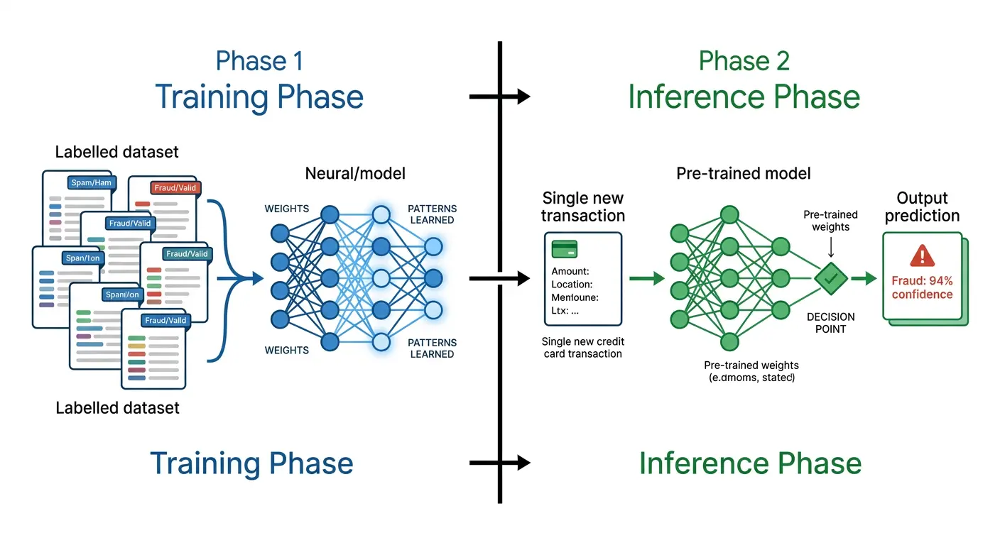 Two-phase ML pipeline showing Training Phase and Inference Phase